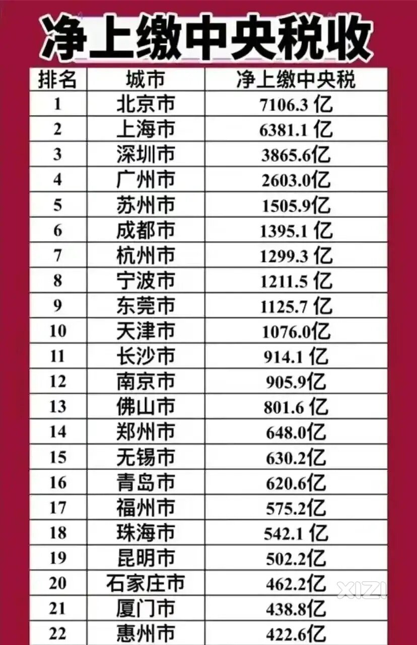 上缴中央税收前20名，广东占5席，惠州排22名