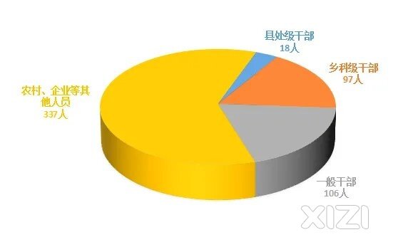 2023上半年全市纪检监察机关监督检查、审查调查立案1288件