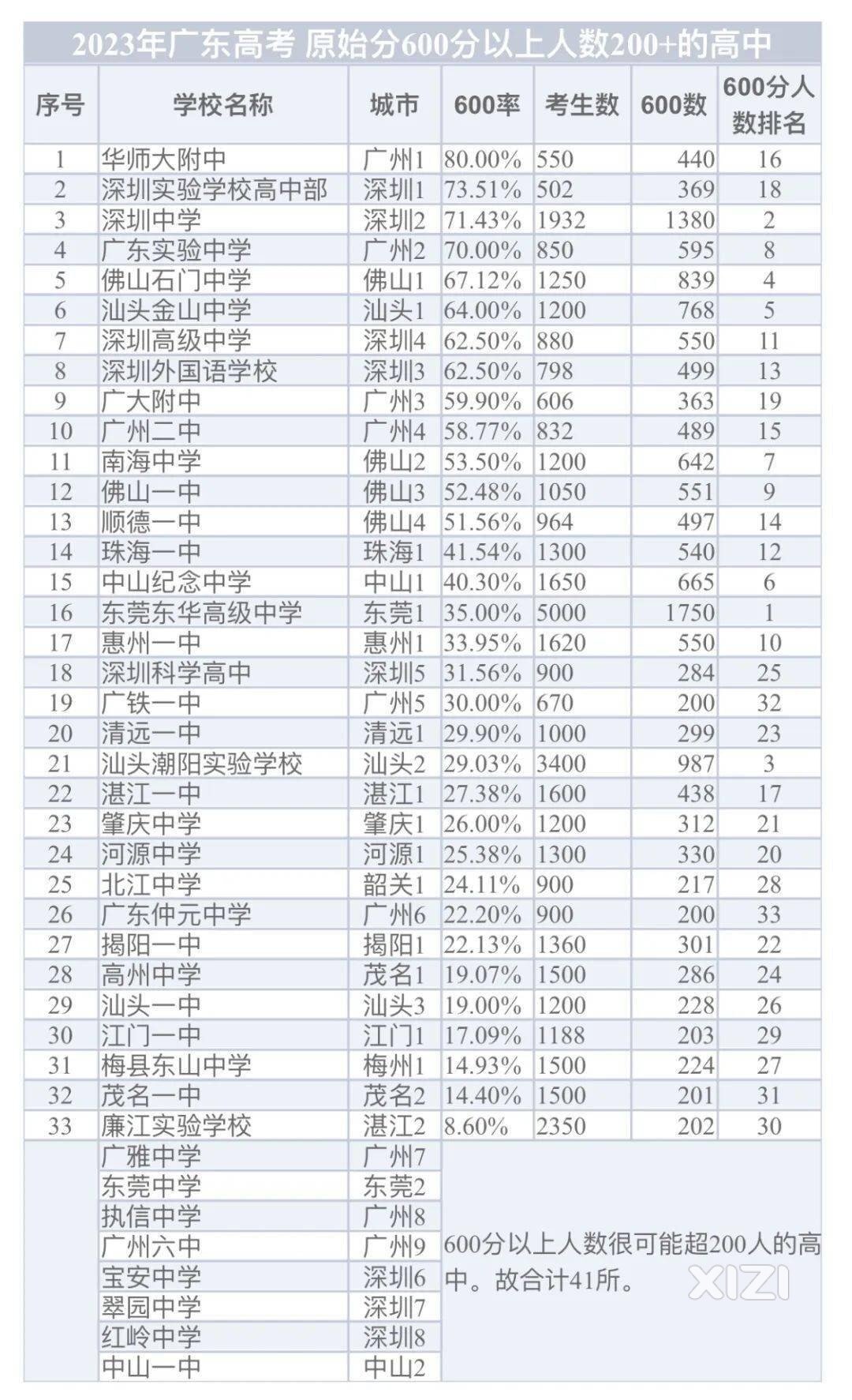 2023年广东高考中学排名
