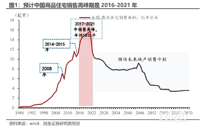 民生证券研究院发布预测未来住宅销售