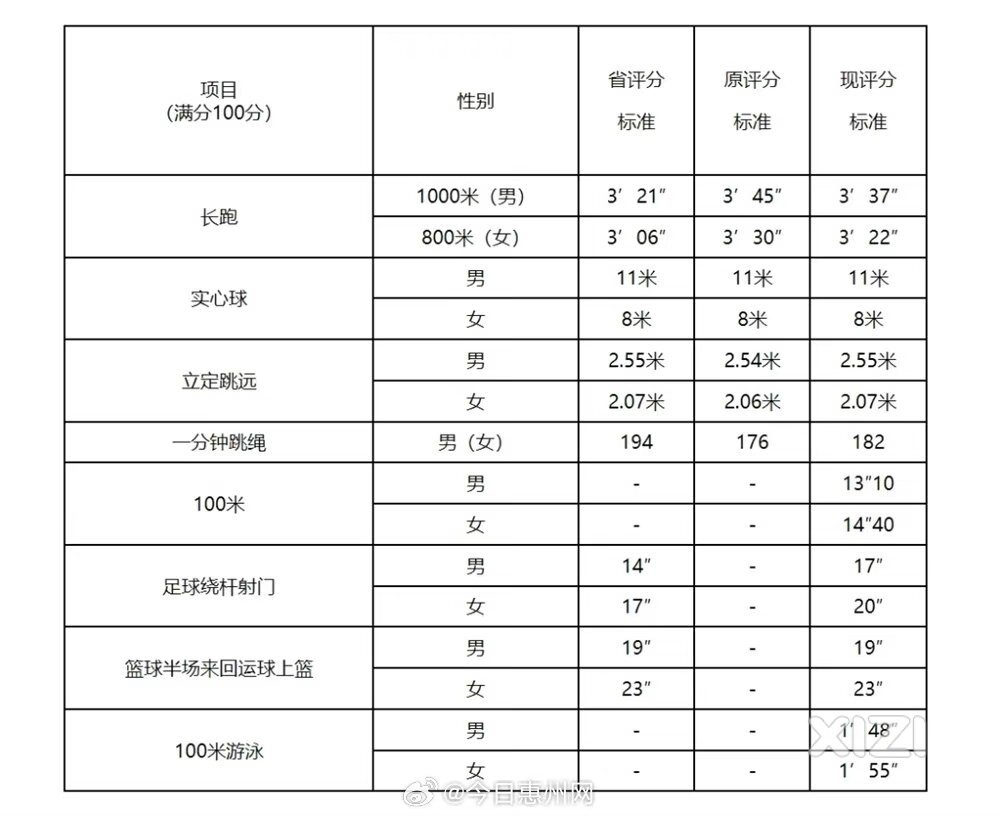 中考体育项目评分标准调整！惠州2024年中考体育考试实施方案公布