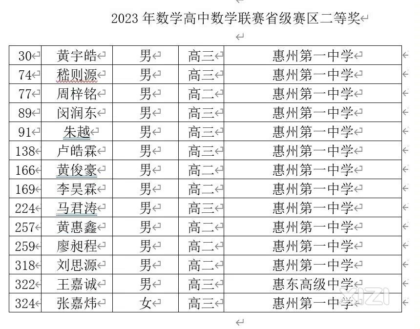 2023年全国高中数学联赛省级赛区二、三等奖惠州市获奖情况