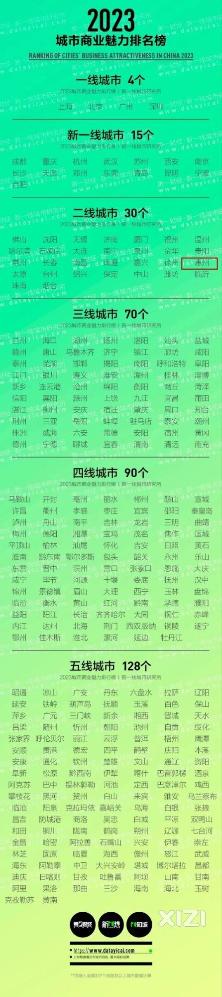 惠州已是二线城市
