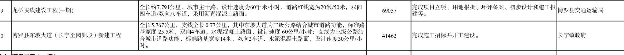 24年重点前期项目：博中大桥、滨江路退回前期预备