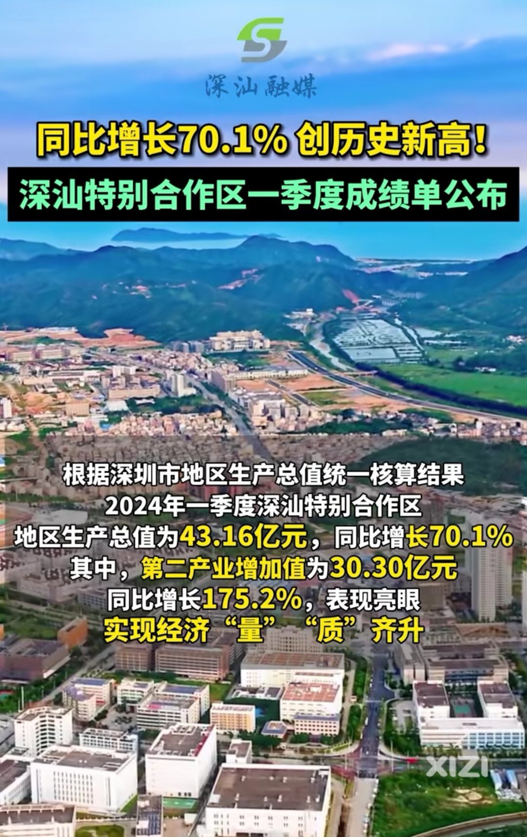 太猛了！增长率70%。深汕也很快超过惠城仲恺GDP总量了
