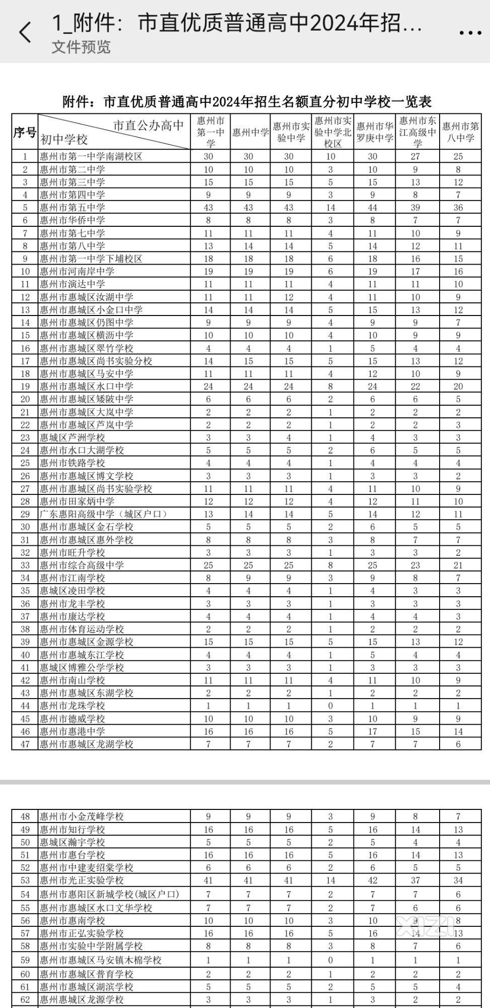 惠州市优质普通高中2024年直分名额
