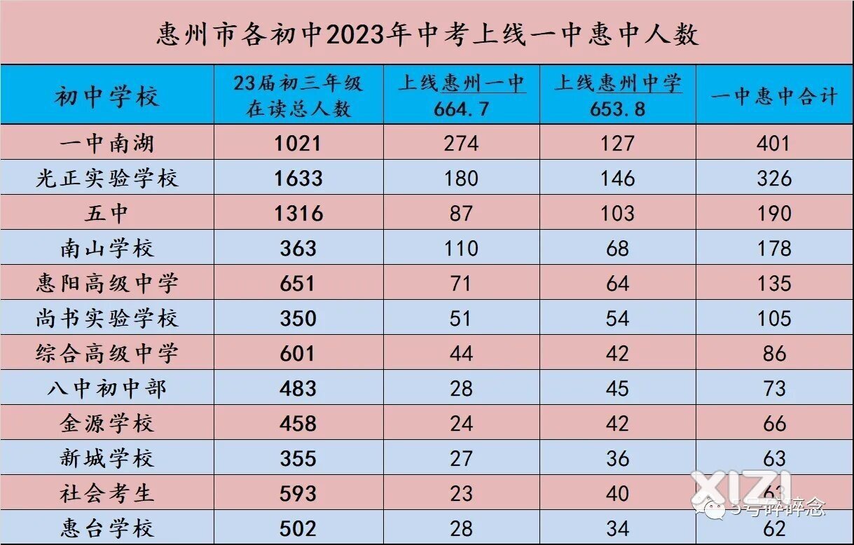 惠城区高中分数线高的原因