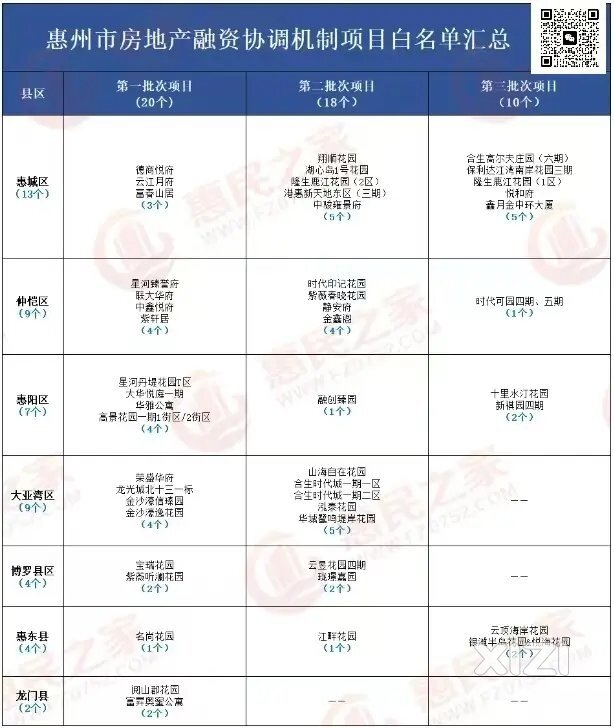 网友们期盼已久的 惠州第三批房地产融资“白名单”