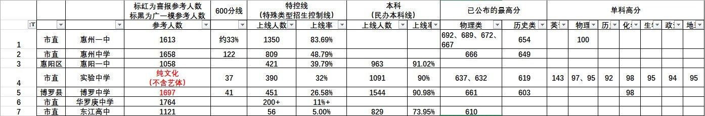 为惠州高考成绩点赞