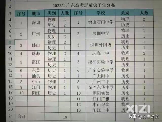 大亚湾高考成绩该屏蔽一个的