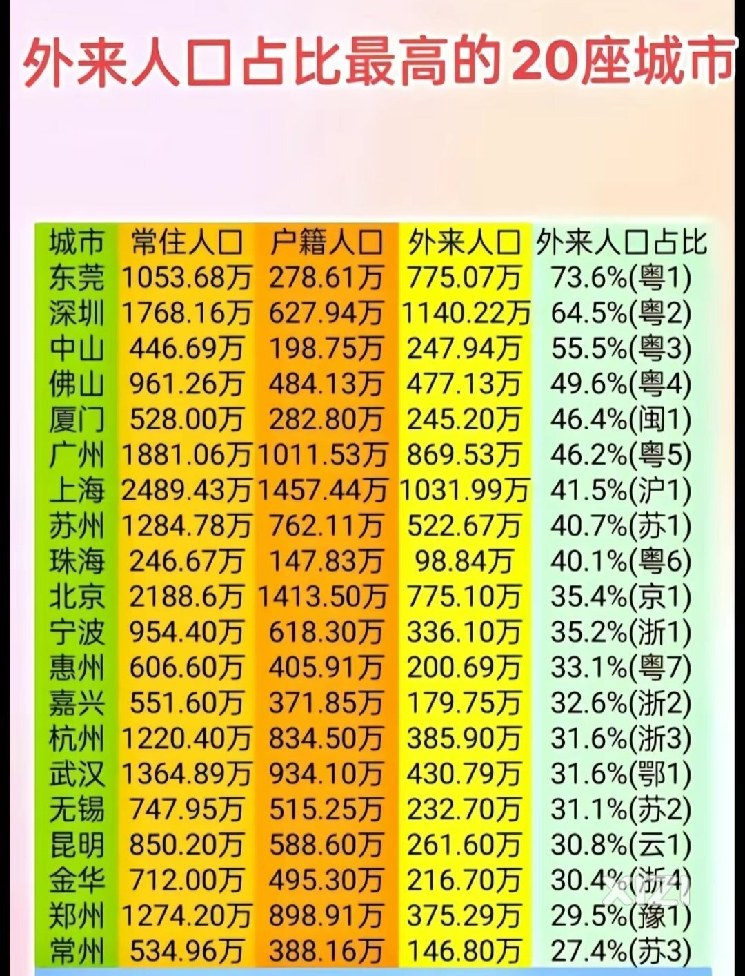 外来人口的比例惠州原来有这么多。进入全国前15名哦