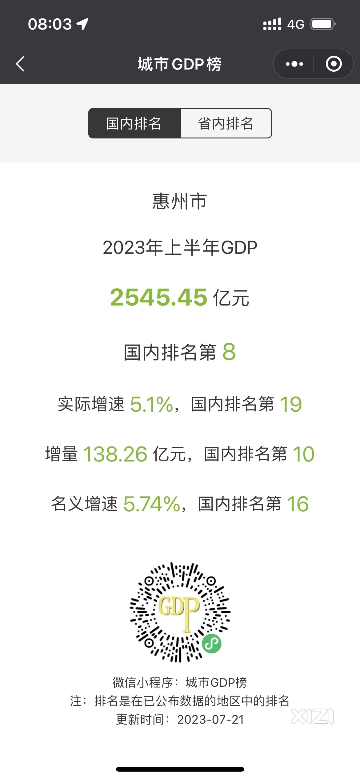惠州2023年上半年GDP