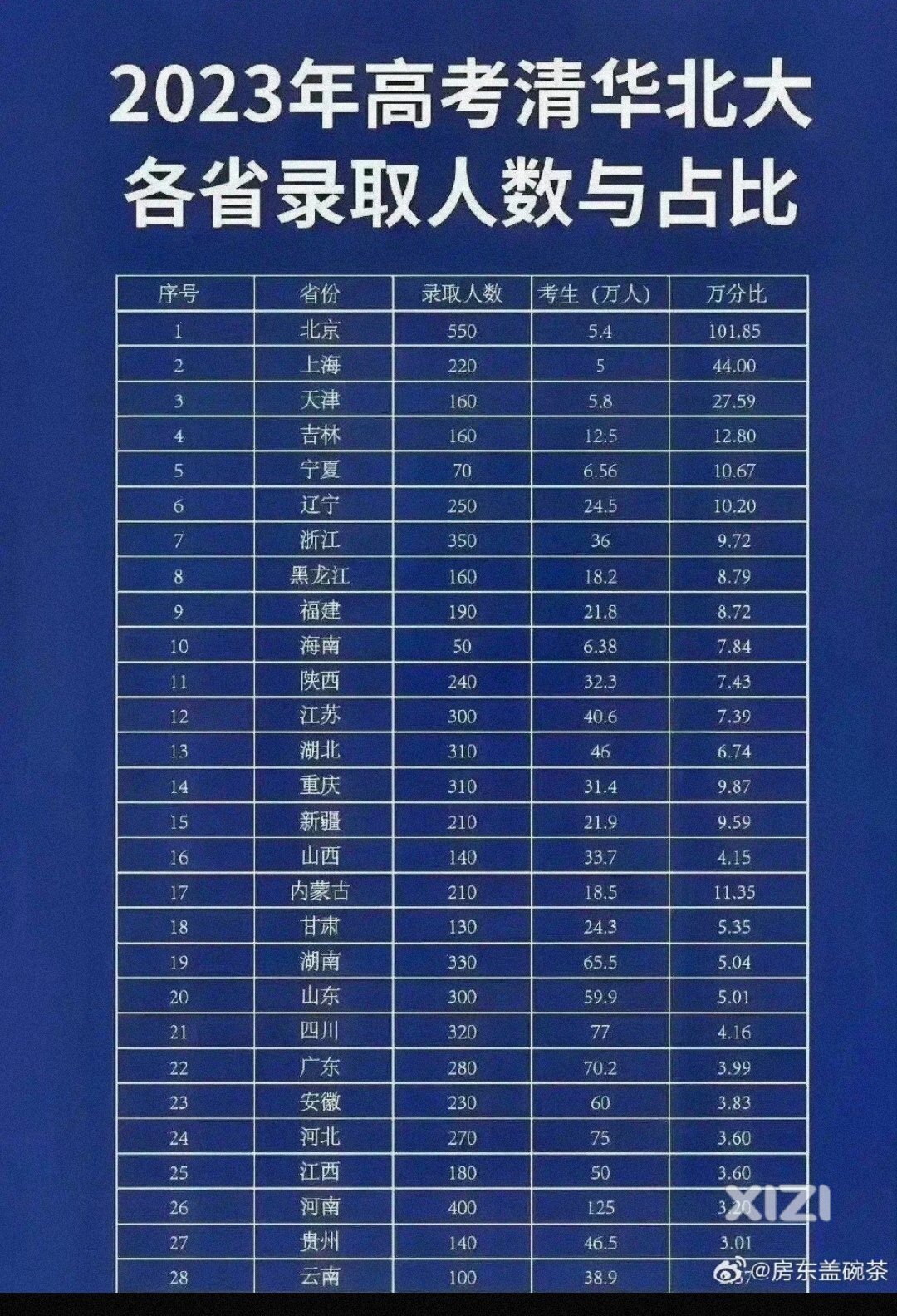 广东高考越来越难了，人越来越多了。