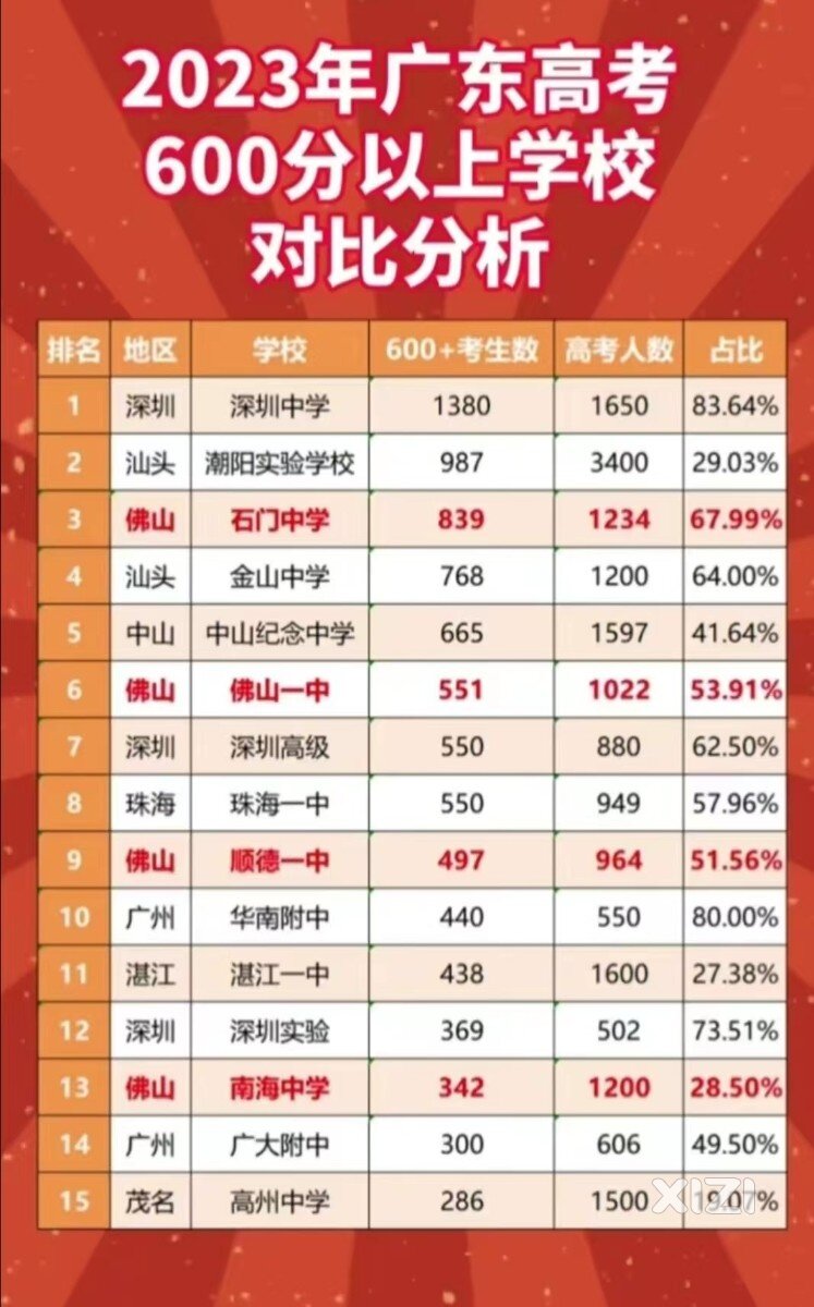 【转贴】2023年广东高考600分以上学校