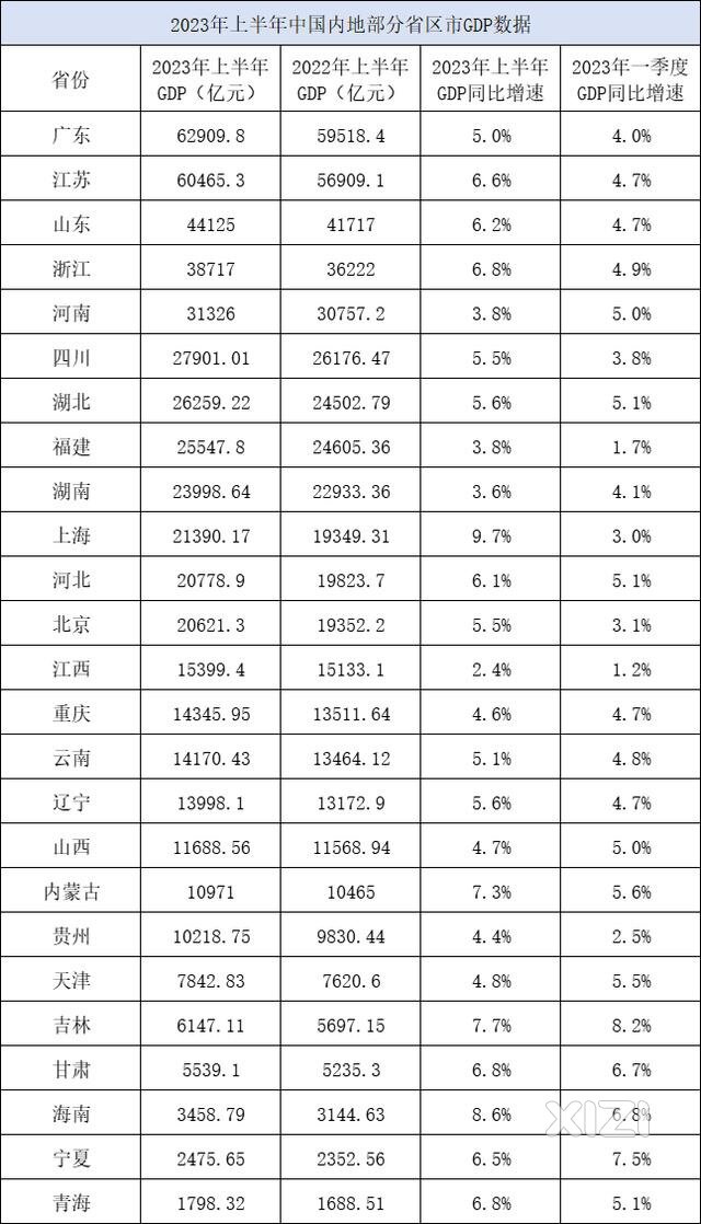 上半年GDP全国就广东最佳！