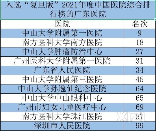 广东省大医院分布极不平衡，主要集中在广州，惠州只有一家医院上榜