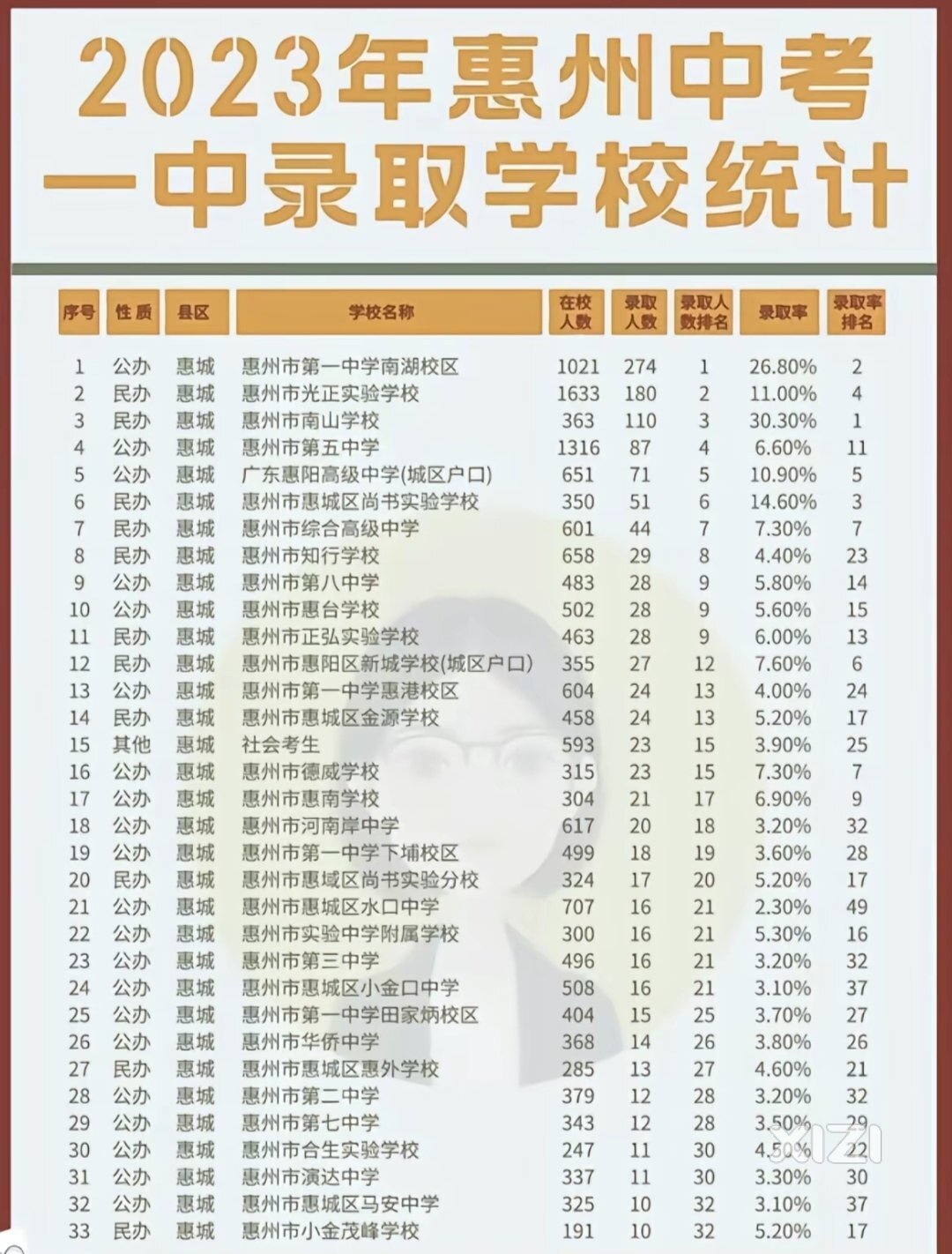 2023年中考录取惠州一中情况