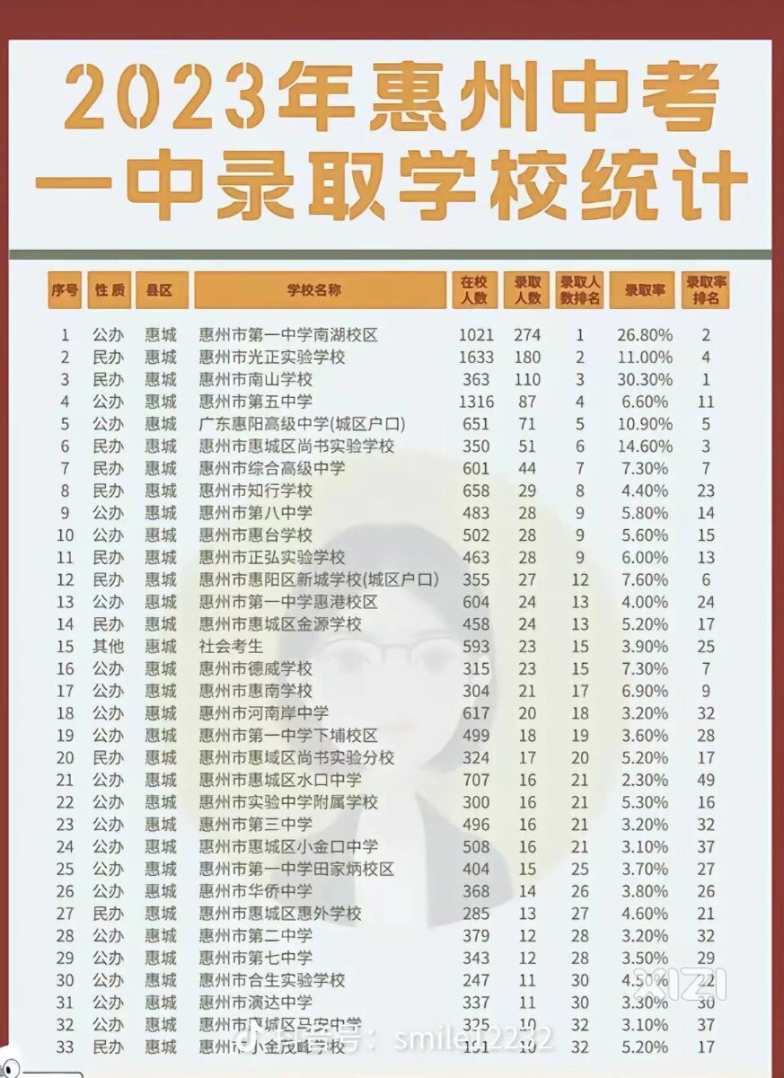 惠城区2023年中考一中录取学校统计