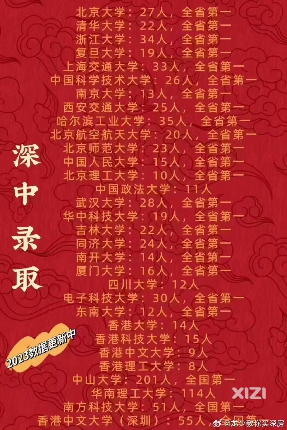 高等教育水平决定一个城市的教育资源天花板