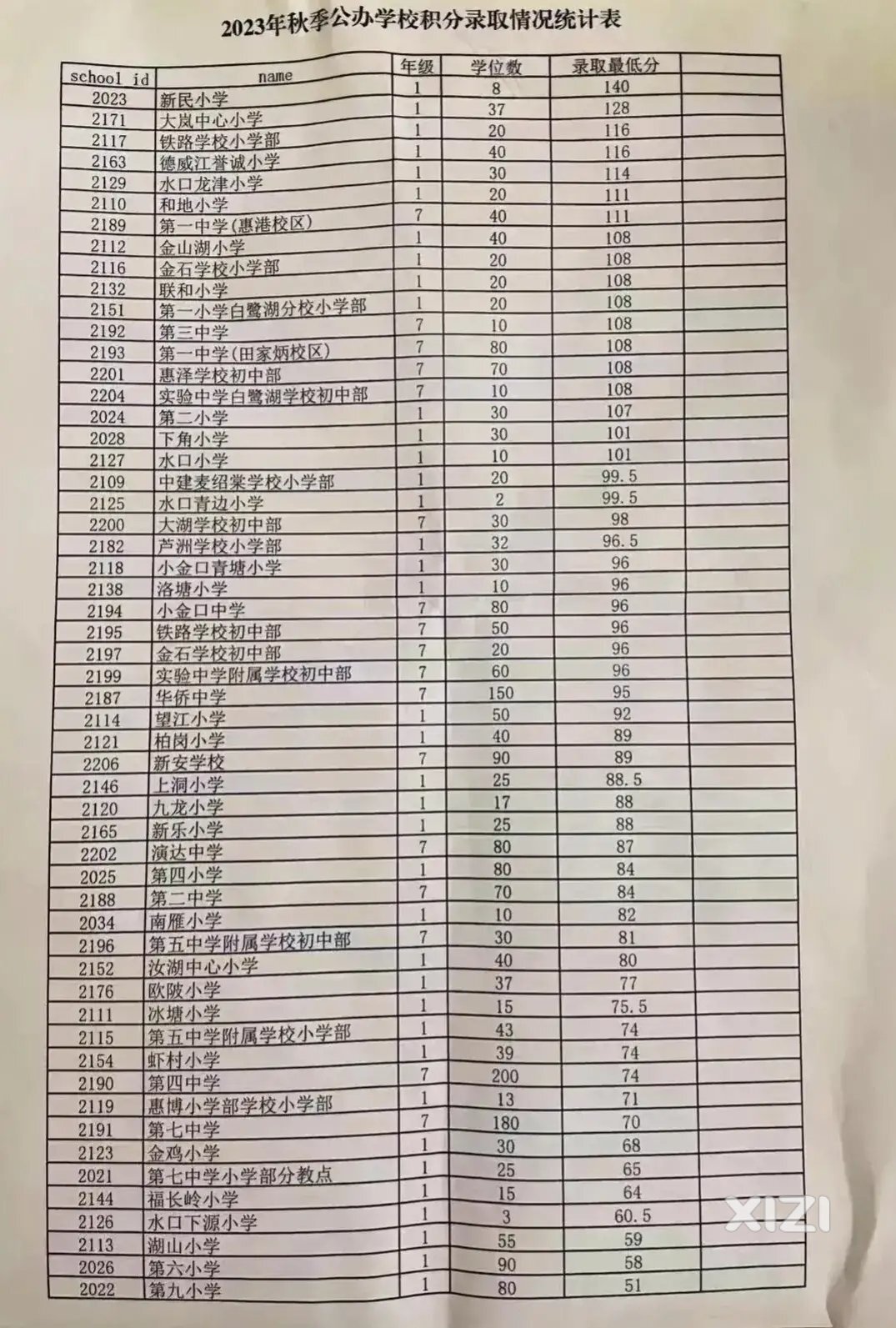 2023年秋公办学校积分录取情况