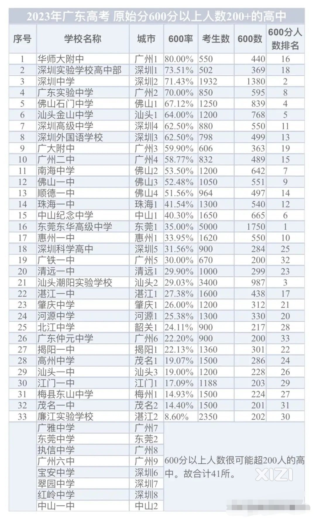 2023年广东高考 原始分600分以上人数200+的高中。