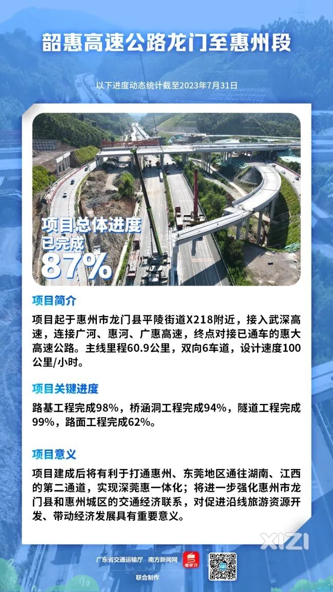 韶惠高速龙门至惠州段已完成87%