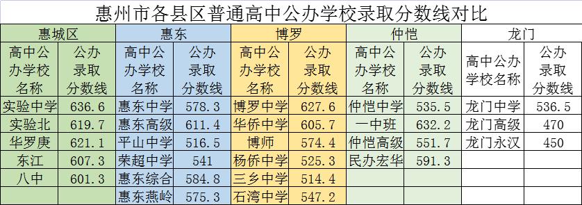 看了这个表格有多少人还会想着转户口来惠城区的？