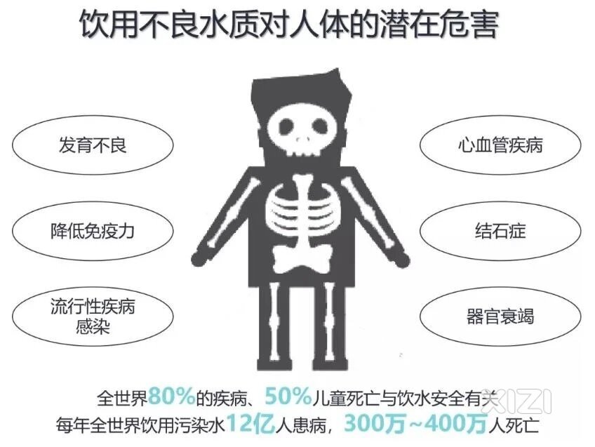 水是生命之源！你有重视吗？