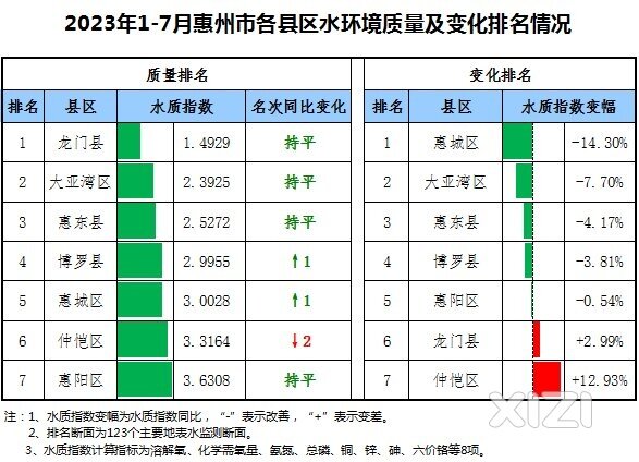 惠州上半年水质变化，你又知道吗？