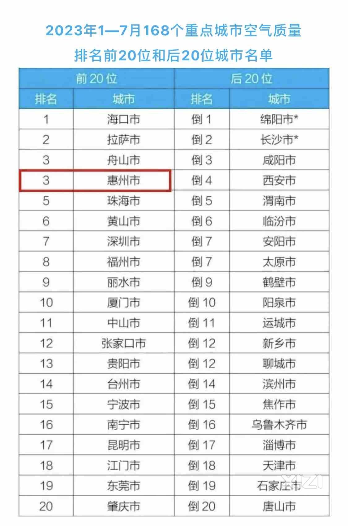 惠州全国排名第三