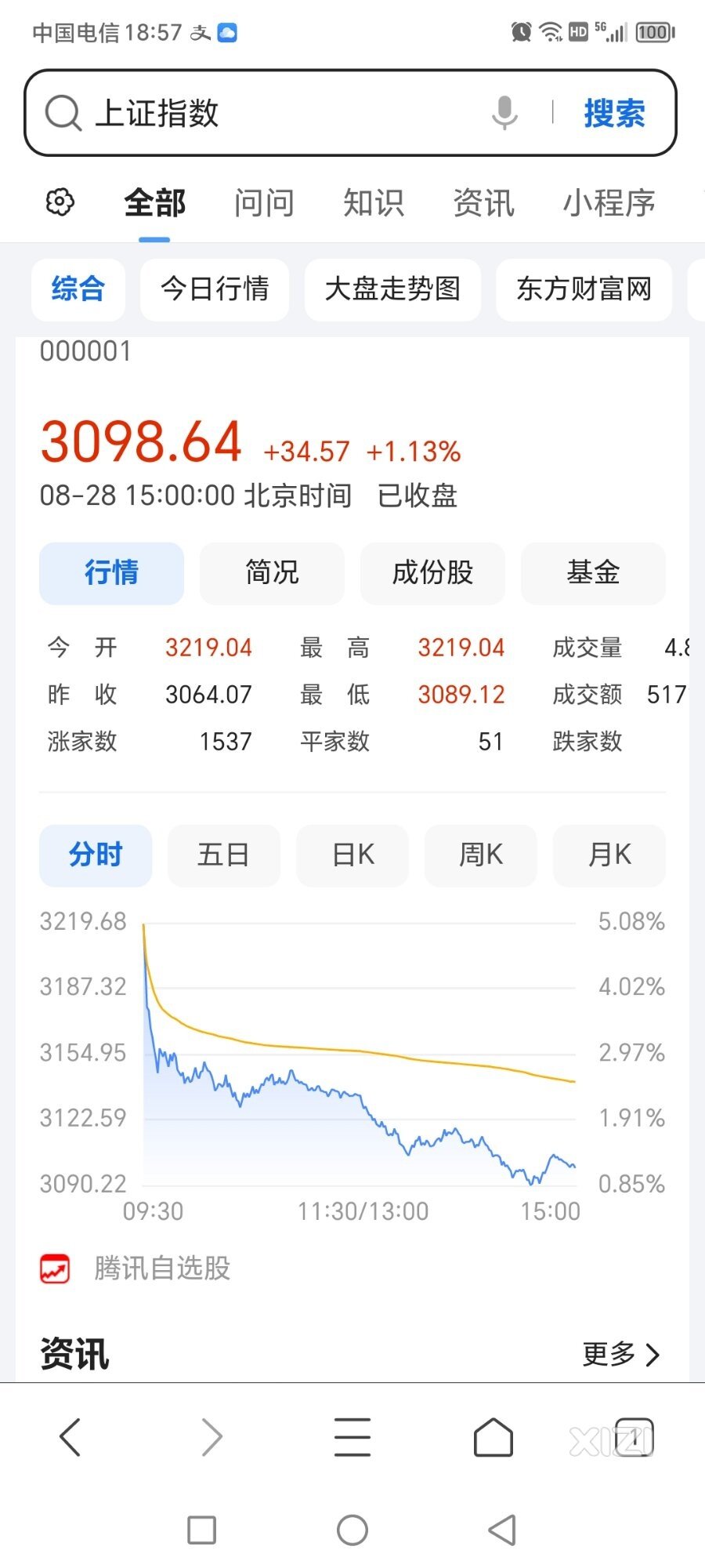 经济不好，印花税利好，也没办法拉动大盘