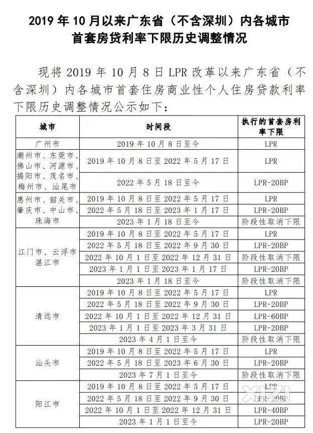 惠州存量首套房贷利率最低可降到4%受益为2019至2022年高利率买房者