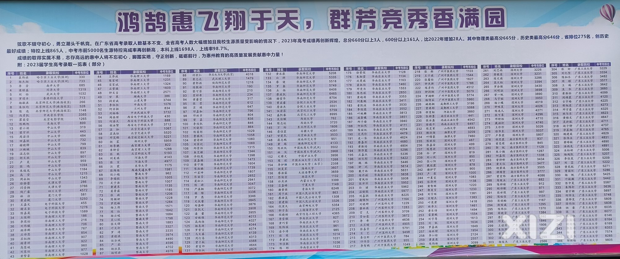 2023惠中高考成绩看惠中加工能力