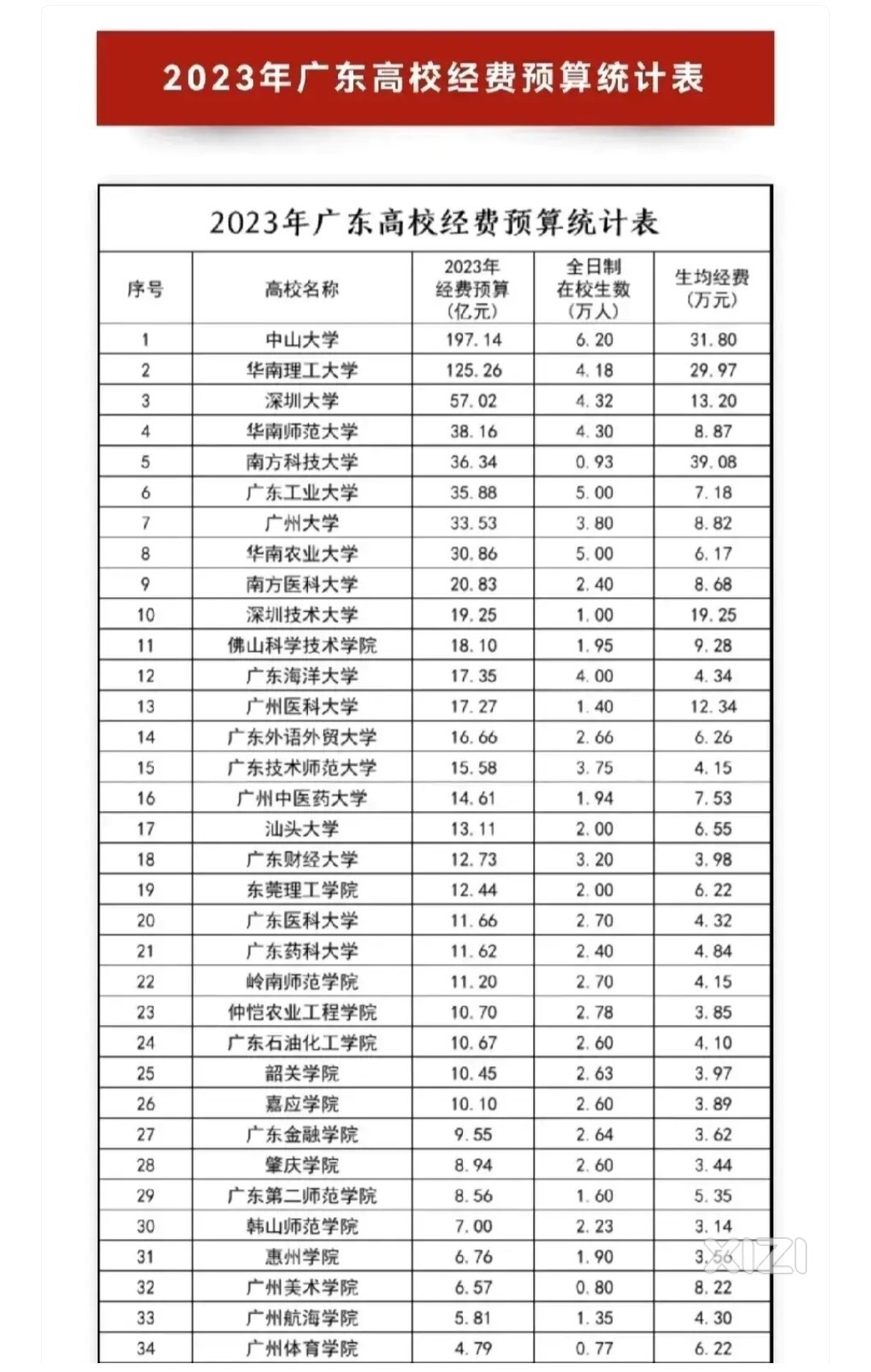 广东的大学哪个经费预算最高，人均预算费用谁最高？