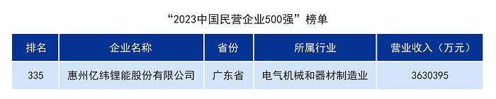 亿纬锂能荣登“2023中国民营企业500强”榜单！