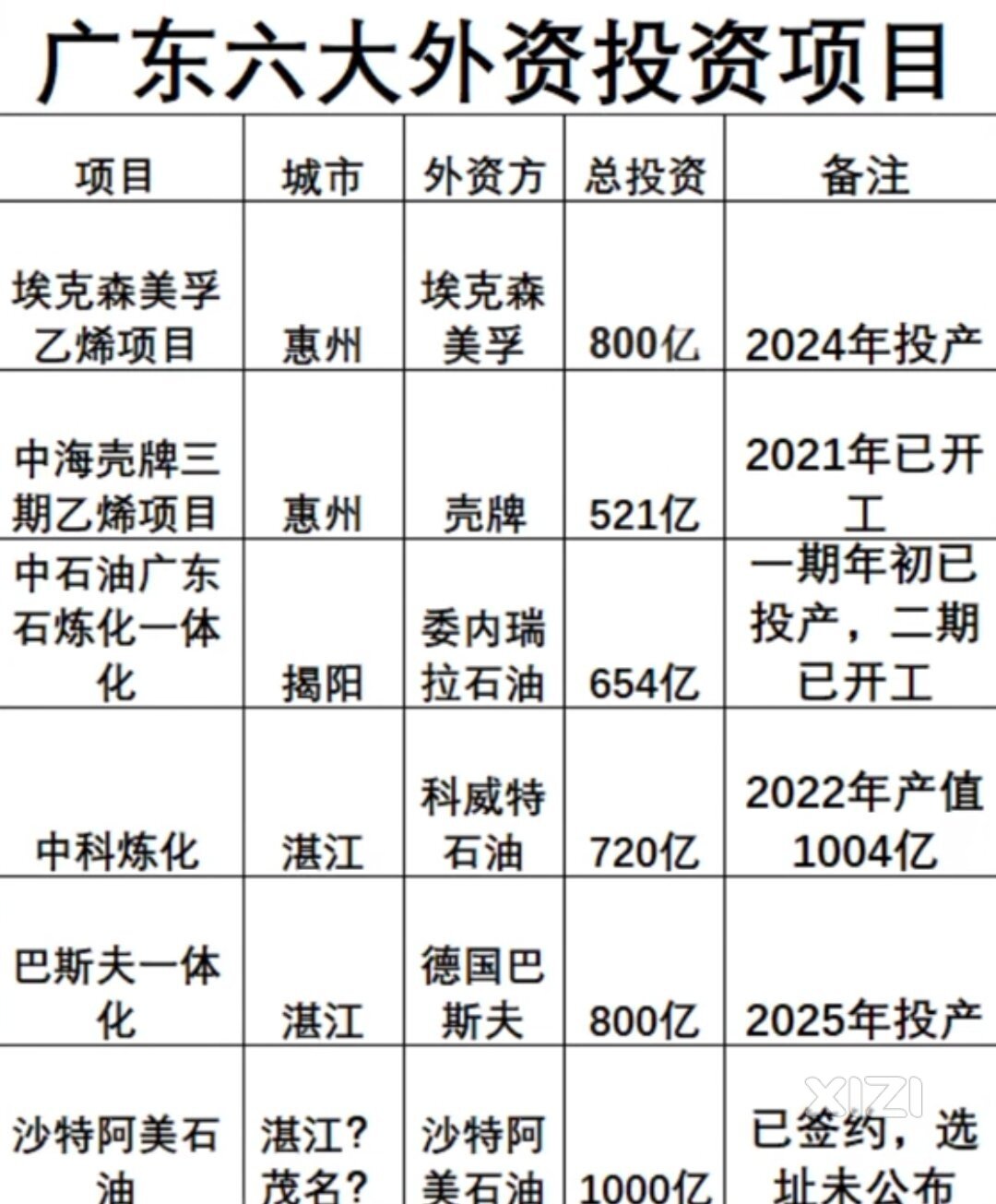 沙特这个选址还没定下来，惠州要是也去争取。GDP会很多