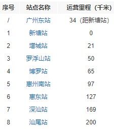 离谱: 广汕高铁 与 吸血的广深铁路 间票价的对比