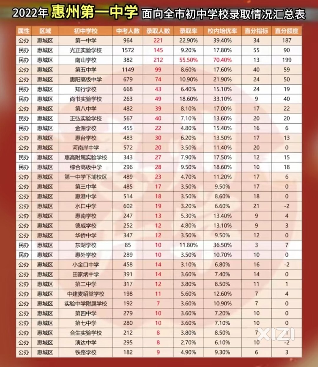 2022年惠州一中与惠州中学录取明细