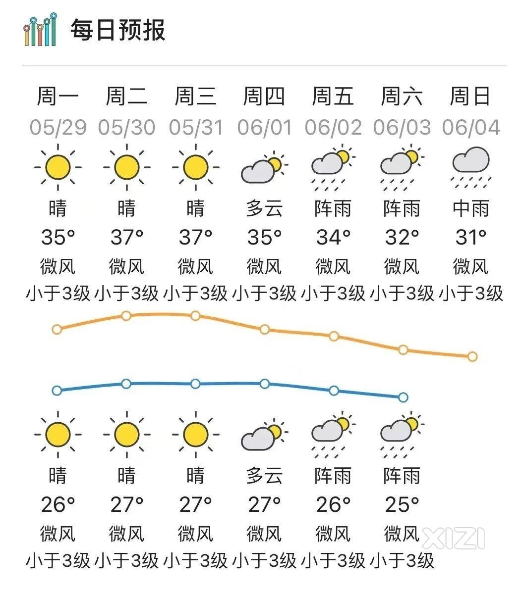 气温飙升至38℃，惠州还要热多久？