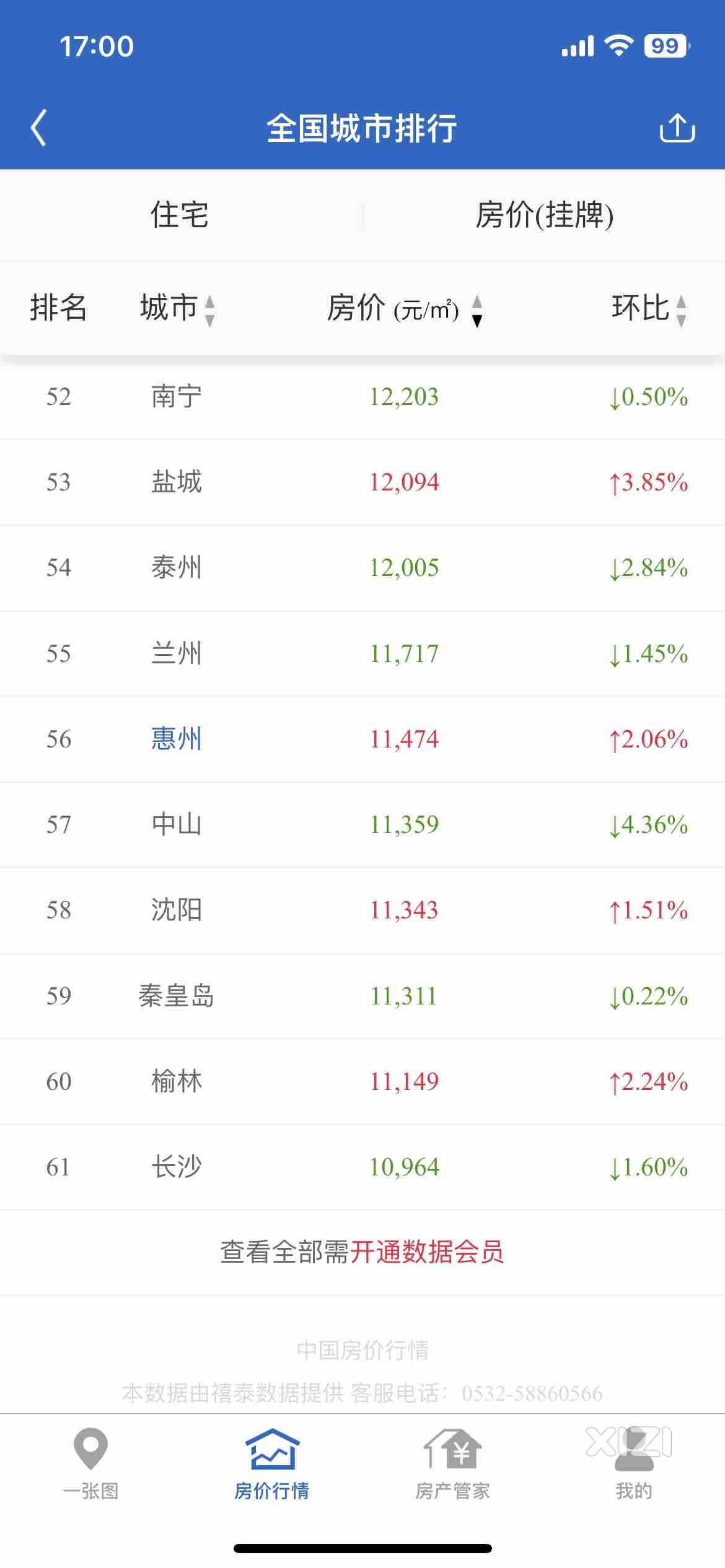 惠州房价首次超越中山，拉进与佛山差距