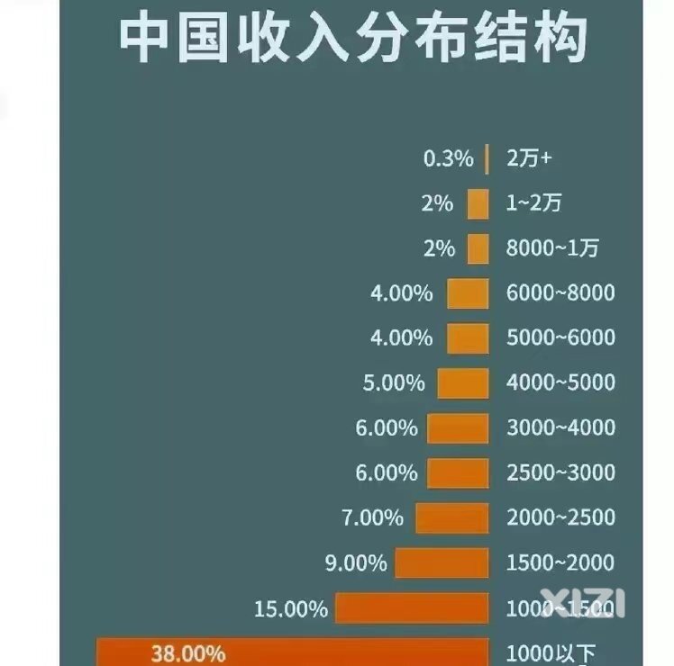 你一个月收入多少钱？是不是农民收入最少？