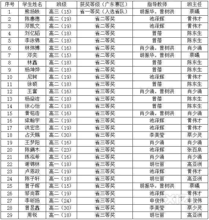 40届全国中学生物理竞赛惠州一中成绩