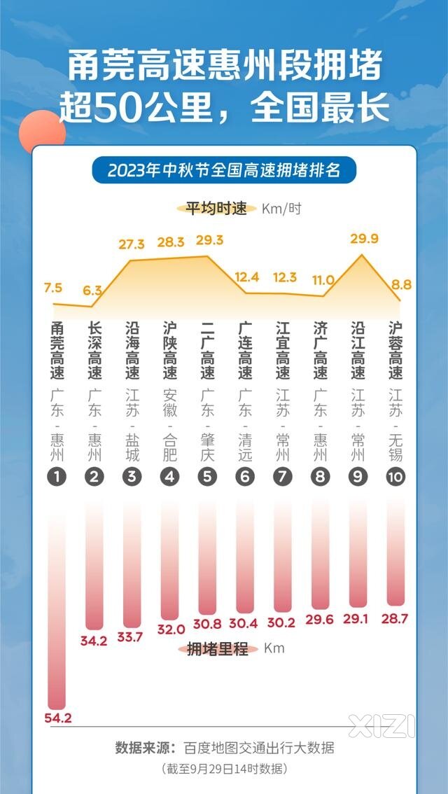 国庆期间全国最堵路段,惠州勇夺状元、榜眼！前十位惠州占3。