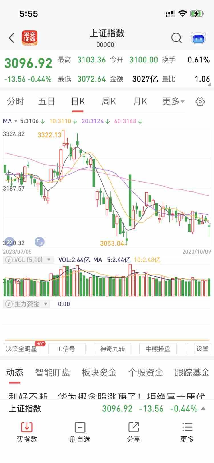 马上又3000点保卫战了