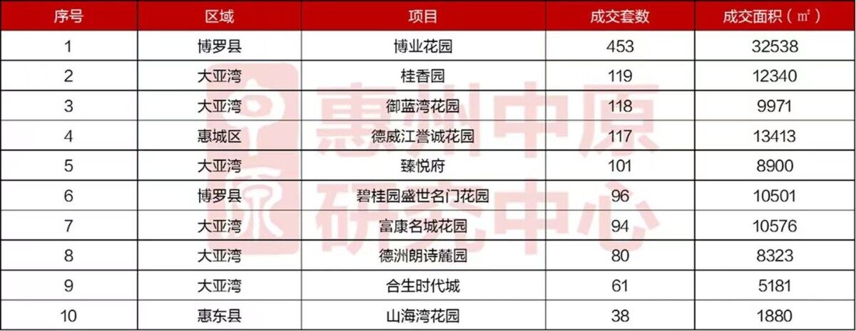 更新下惠城区新房数据