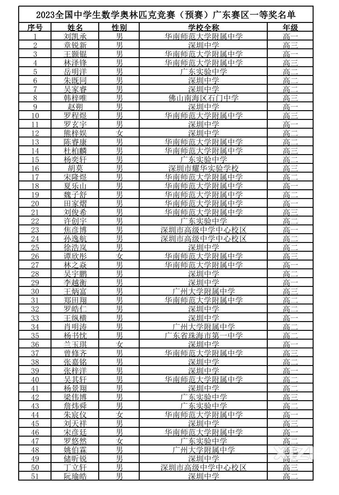 2023年全国高中数学联赛广东赛区成绩公布