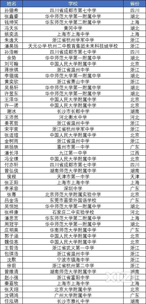 恭喜站在“物竞之巅”的是来自惠州市第一中学，恭喜熊扬轶同学。