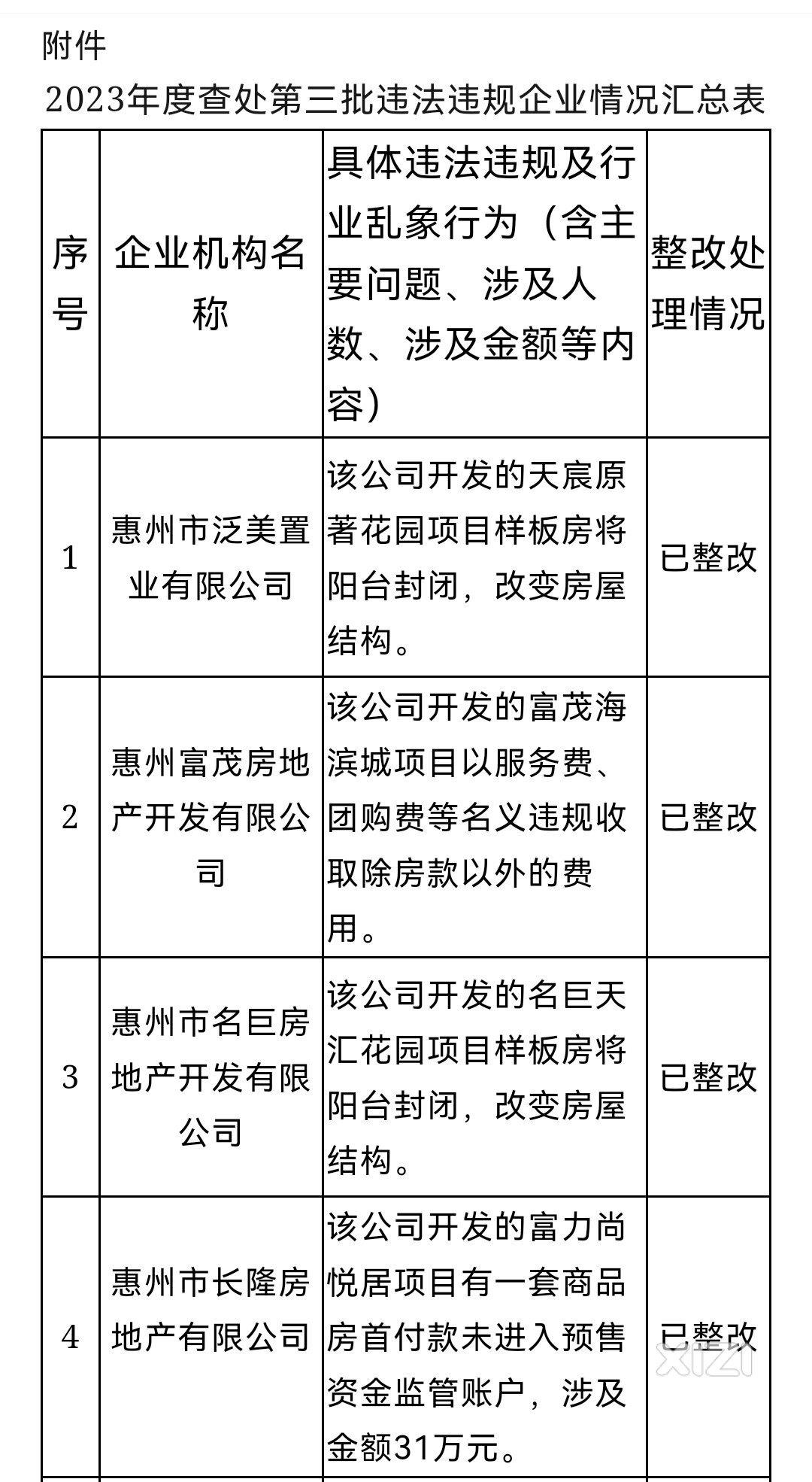 无证上岗、消防瘫痪、乱收费、违建等乱像37家物业房企中介被曝光