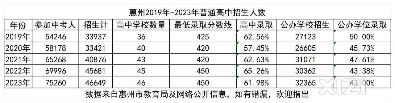 惠州普高学位变化趋势，你家孩子在惠州有把握拿下学位吗?