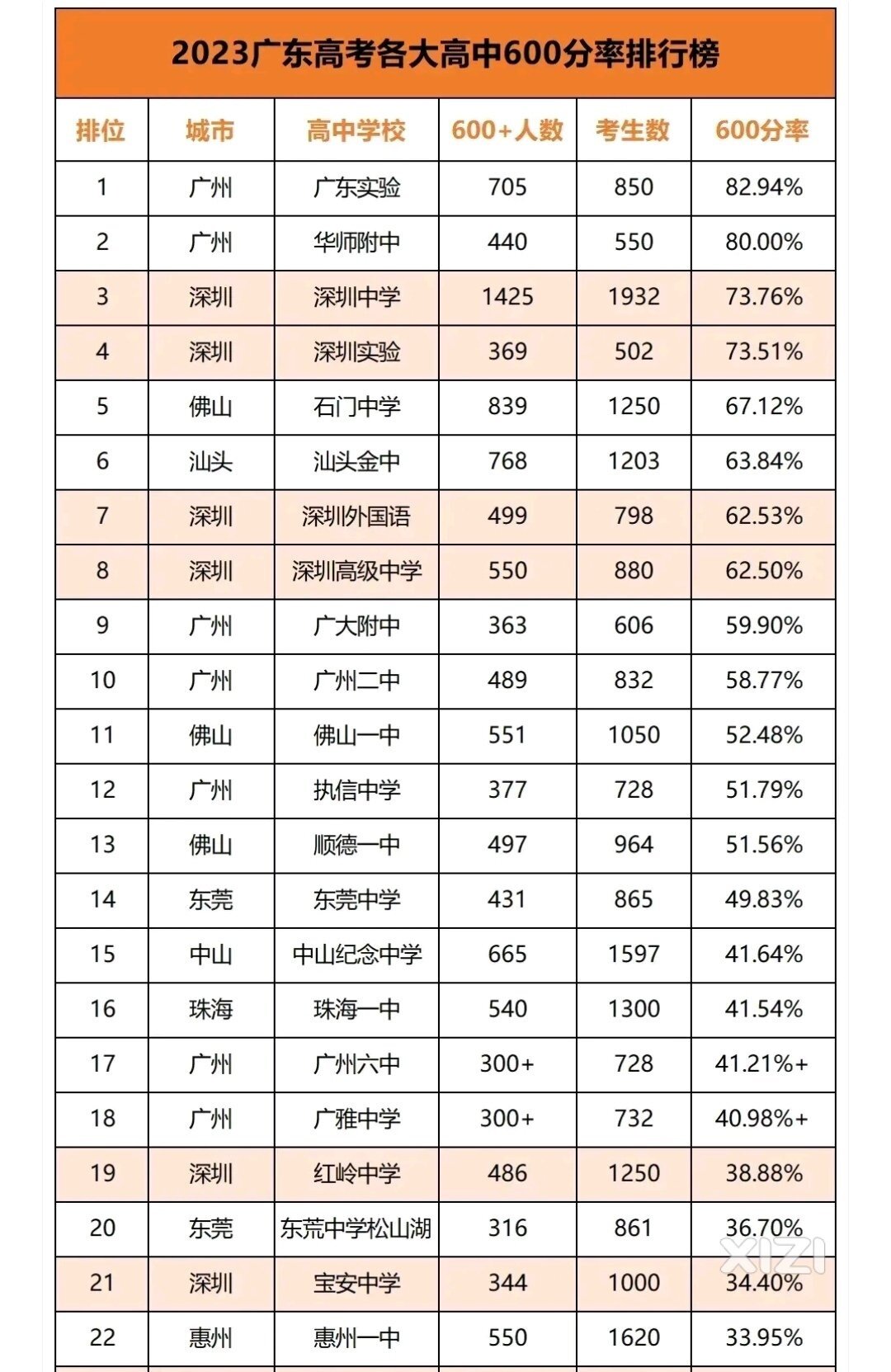 2023年惠州一中，惠州中学高考600分人数